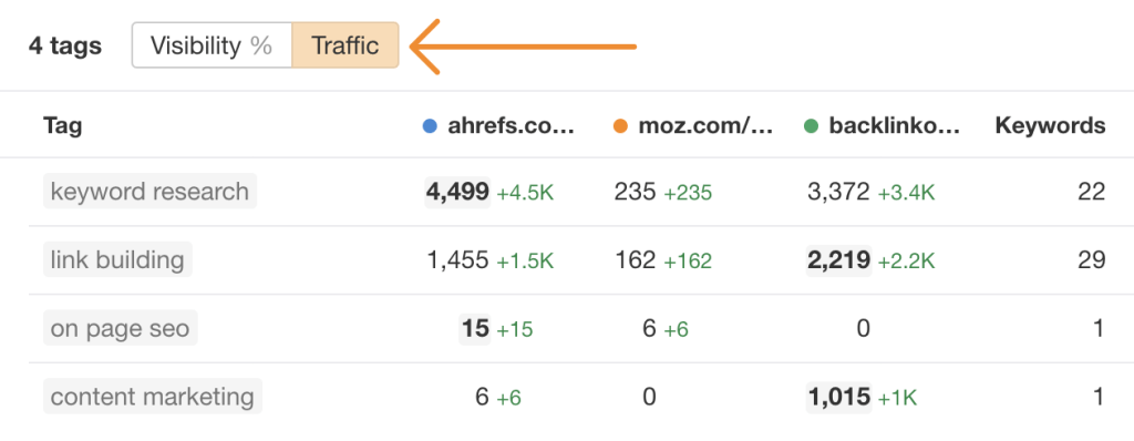 "Ahrefs Rank Tracker の「トラフィック」タブで、タグごとのキーワードグループが実際のトラフィックにどのように反映されているかを示すグラフ画面のスクリーンショット
"
