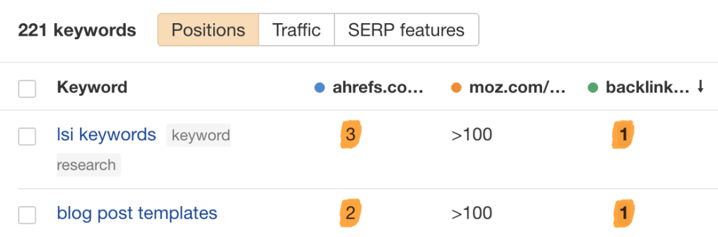 "Ahrefs Rank Tracker の競合他社概要レポートで、Backlinko が「LSI キーワード」や「ブログ投稿テンプレート」などのキーワードで自社より上位にランクしているテーブル画面のスクリーンショット
"
