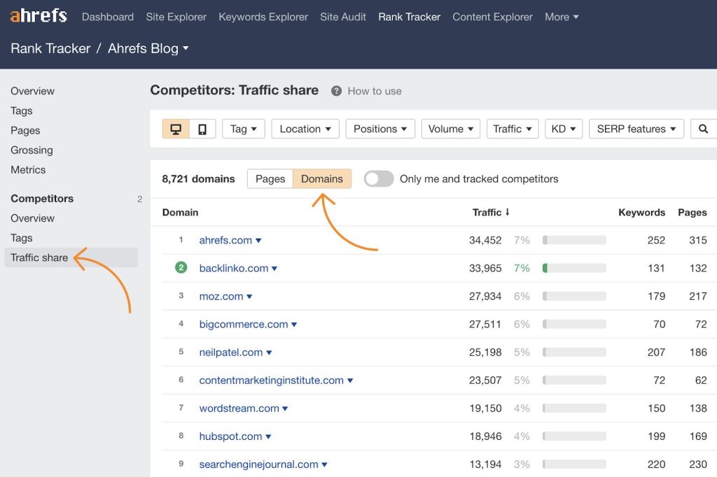 "Ahrefs Rank Tracker のトラフィックシェアレポートで、競合他社を素早く特定するためにドメイン切り替えオプションを使用している画面のスクリーンショット
"

