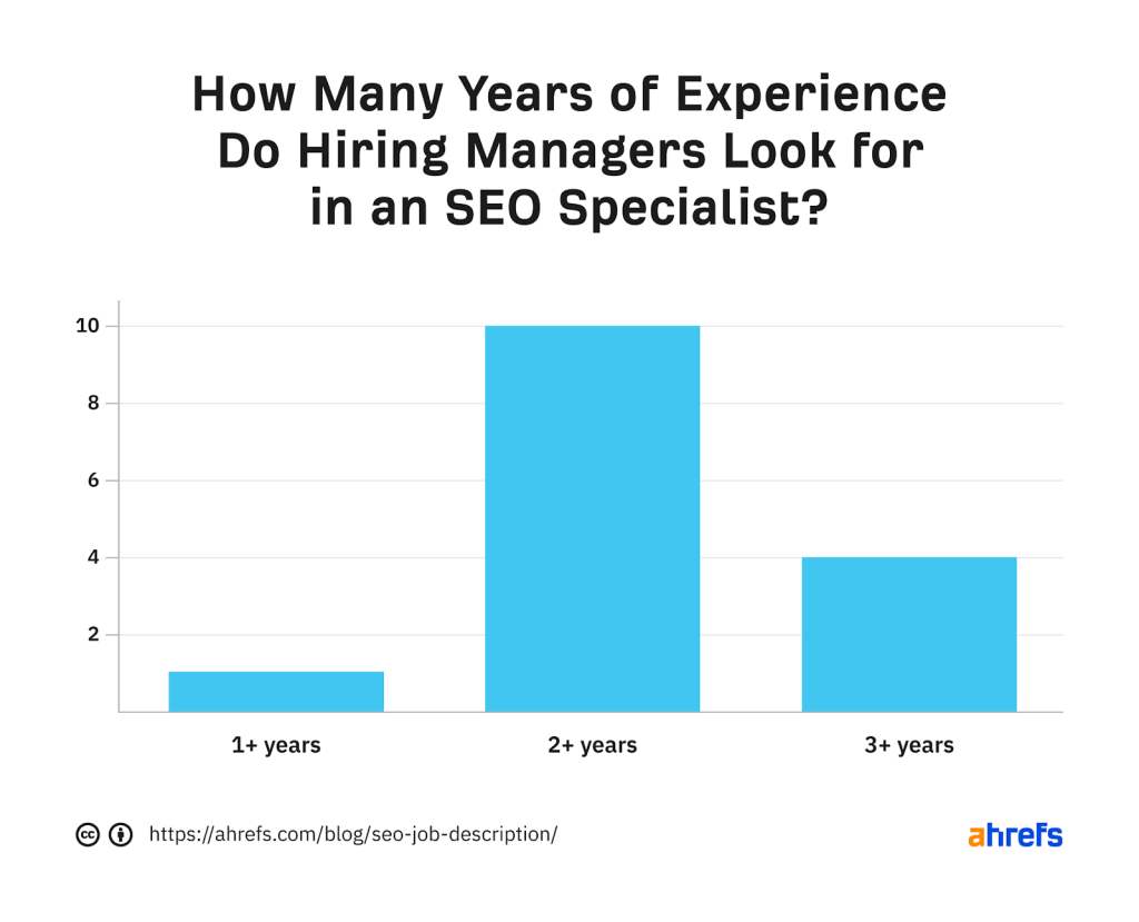 SEO採用マネージャーが求める経験年数として「2年以上」が多数派であることを示す円グラフのスクリーンショット