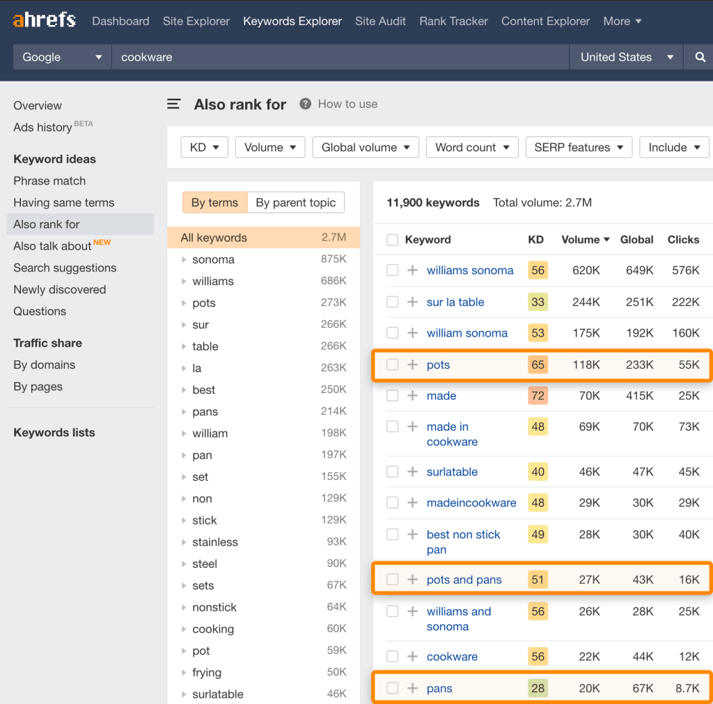 "Ahrefs Keywords Explorerで「鍋」と「フライパン」関連キーワードが同じページで同時に上位表示されていることを示す検索結果データのスクリーンショット
"
