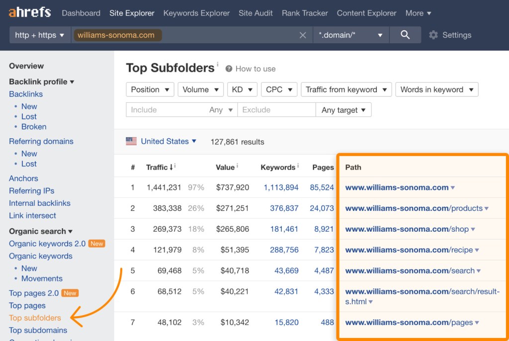 "Ahrefsサイトエクスプローラーで競合サイトの主要サブフォルダーごとのオーガニックトラフィックを比較表示したグラフ
"
