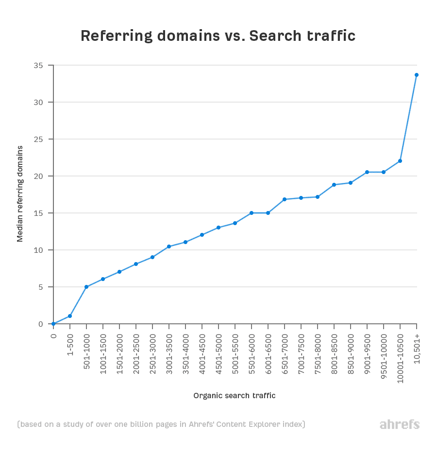 オーガニック検索結果の概要を示す図で、Googleのインデックス内のWebページがランキング要素に基づき並べ替えられ、最も関連性の高いページがSERPの1ページ目に表示される仕組みを説明している。