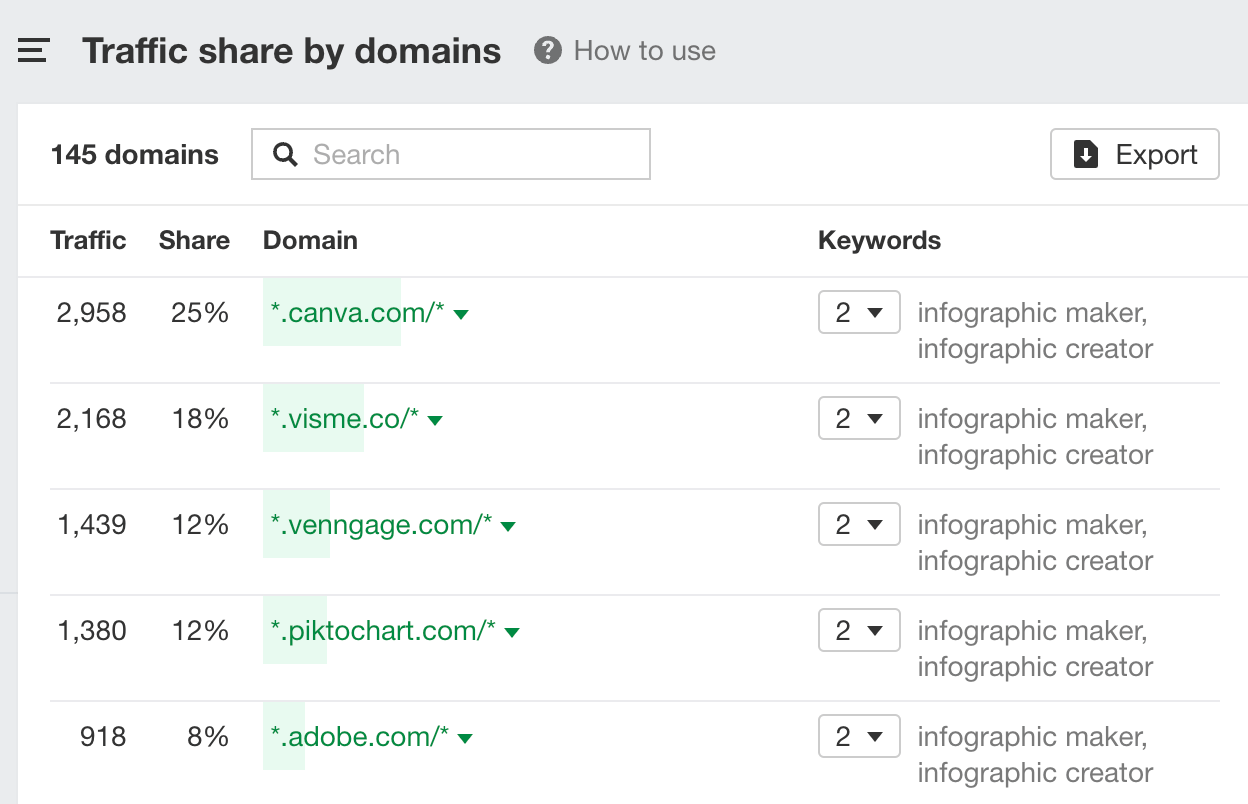 Ahrefs キーワードエクスプローラーで入力した複数キーワードに対し、「Traffic share by domains」で主要ドメインの検索トラフィック分布を表示している画面キャプチャ。