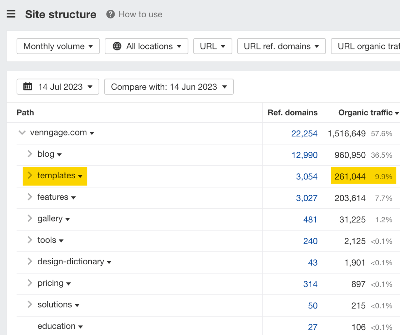 "Ahrefs のサイトエクスプローラーで競合ドメインの「Site structure」レポートを開き、サイト内の主要フォルダとページ構成を階層的に表示している画面キャプチャ。"
