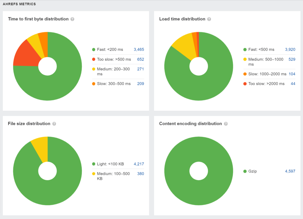 Ahrefs Site Audit が複数ページの速度指標や Core Web Vitals を一覧で表示しているダッシュボード画面のスクリーンショット