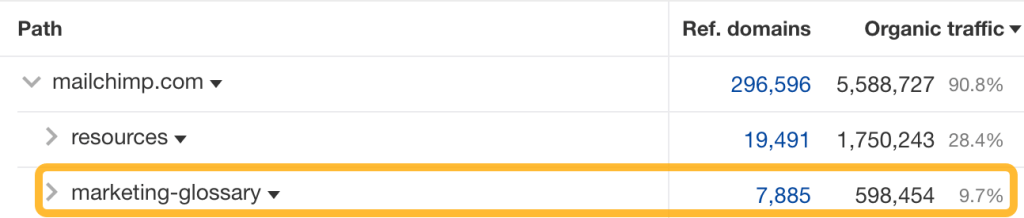 marketing-glossaryフォルダに約60万件の月間検索トラフィックがあることを示している画面
