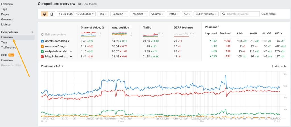 ランクトラッカーの「競合の概要」レポートの画面
