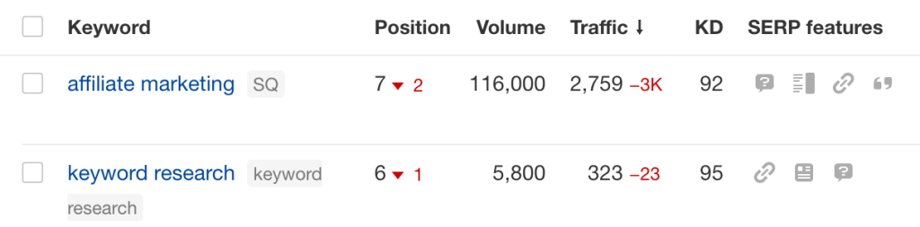 Ahrefsランクトラッカーの概要レポートで、キーワードごとのSERP機能の有無を色分け表示している画面

