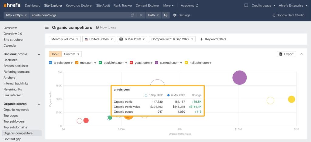 "Ahrefs「オーガニック競合他社」レポートの競合マップで、比較モードを有効にし、競合他社のページ増加傾向を点線の円で表示している画面。
"
