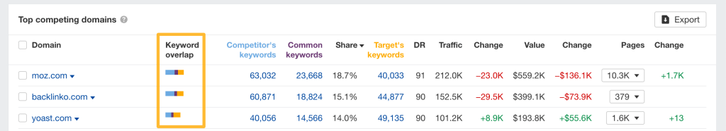 "Ahrefs「オーガニック競合他社」レポートの一覧表で、[キーワードの重複]列を利用して競合サイトとの共通キーワード数を確認できる画面。
"
