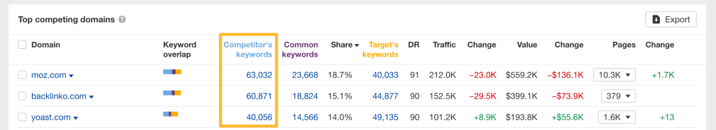 Ahrefs「オーガニック競合他社」レポートで、競合サイトがランクインしているが自サイトがランクインしていないキーワード一覧を表示するリンクが示された表の画面。
