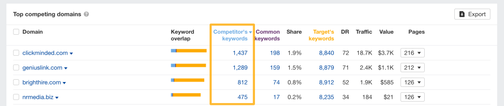 "Ahrefsのキーワード分析画面で、[競合他社のキーワード]列の数値リンクをクリックし、競合が少なくターゲットに適したトピックを確認している画面。
"
