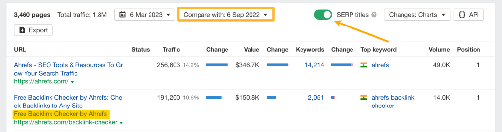 Ahrefsのトップページレポートで『SERPタイトル』を表示し、Googleが自動生成したタイトルと元のページタイトルを比較している画面
