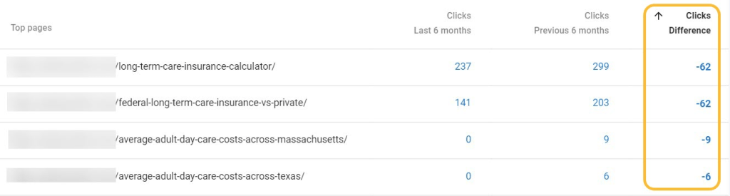 Google Search Console のパフォーマンスレポートで、過去6か月間のクリック数を比較した結果
