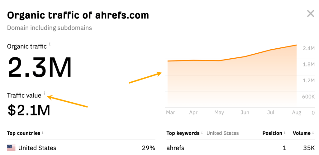 Ahrefs の無料トラフィックチェッカーの結果画面
