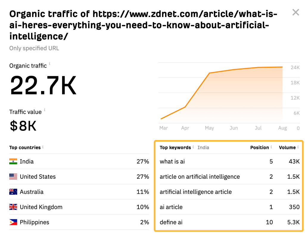 Ahrefs の無料トラフィックチェッカーで特定のページを分析した結果画面
