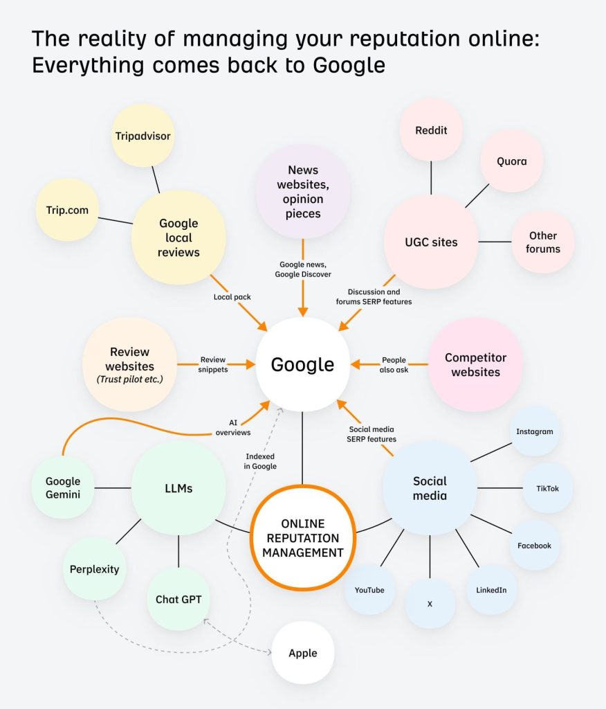 ほぼすべての情報が、Googleへフィードバックされているインフォグラフィック
