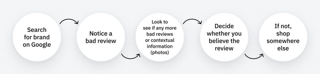 ひどいレビューに気付いた顧客がたどる行動の経緯の例
