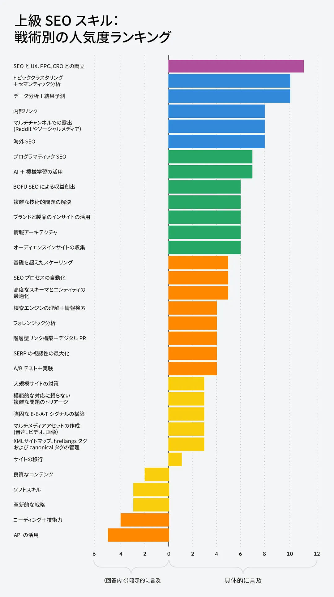 SEO 担当者のコミュニティがランク付けした、上級レベル SEO のリスト