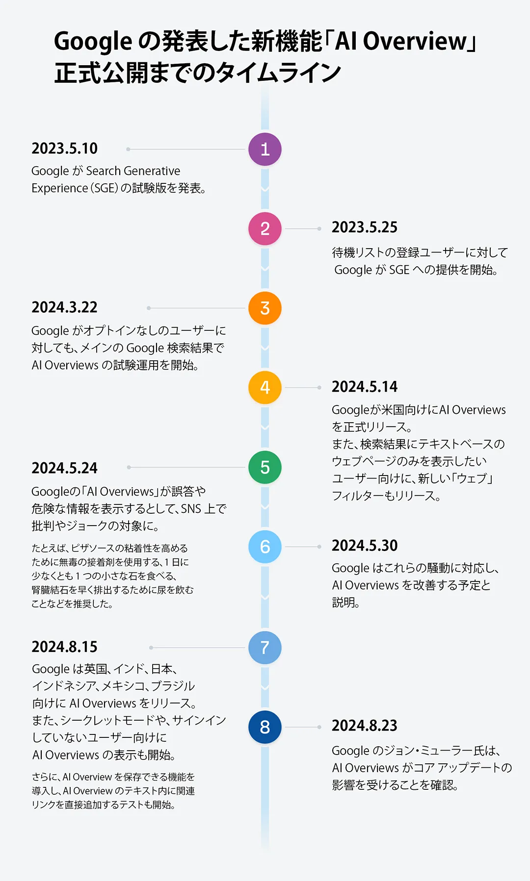 Google の AI Overviews ロールアウトのタイムライン