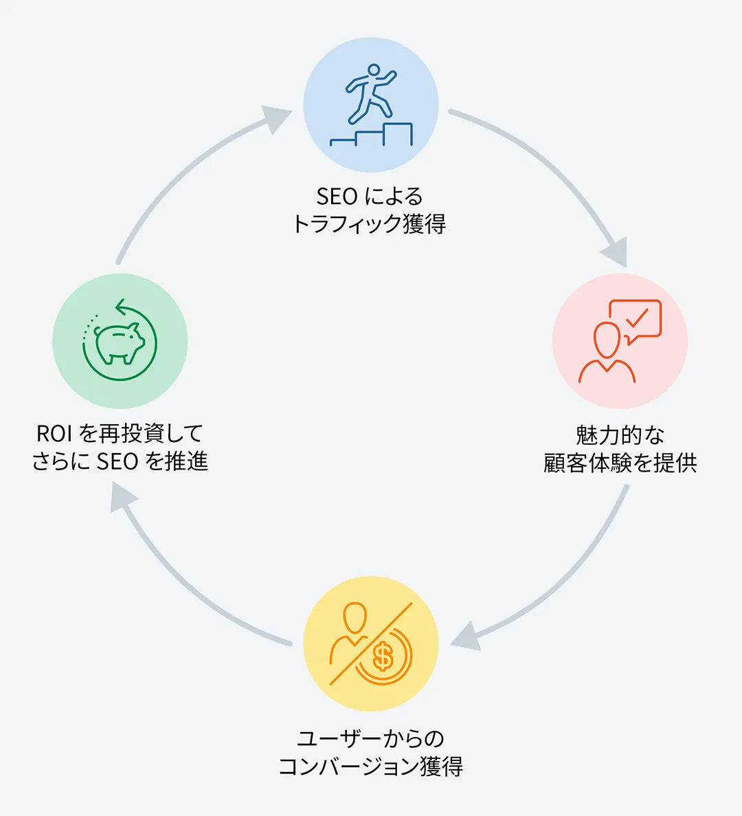 SEO とユーザー体験がどのようにうまく作用してコンバージョンが実現し、最終的に投資収益率を高めることができるか。