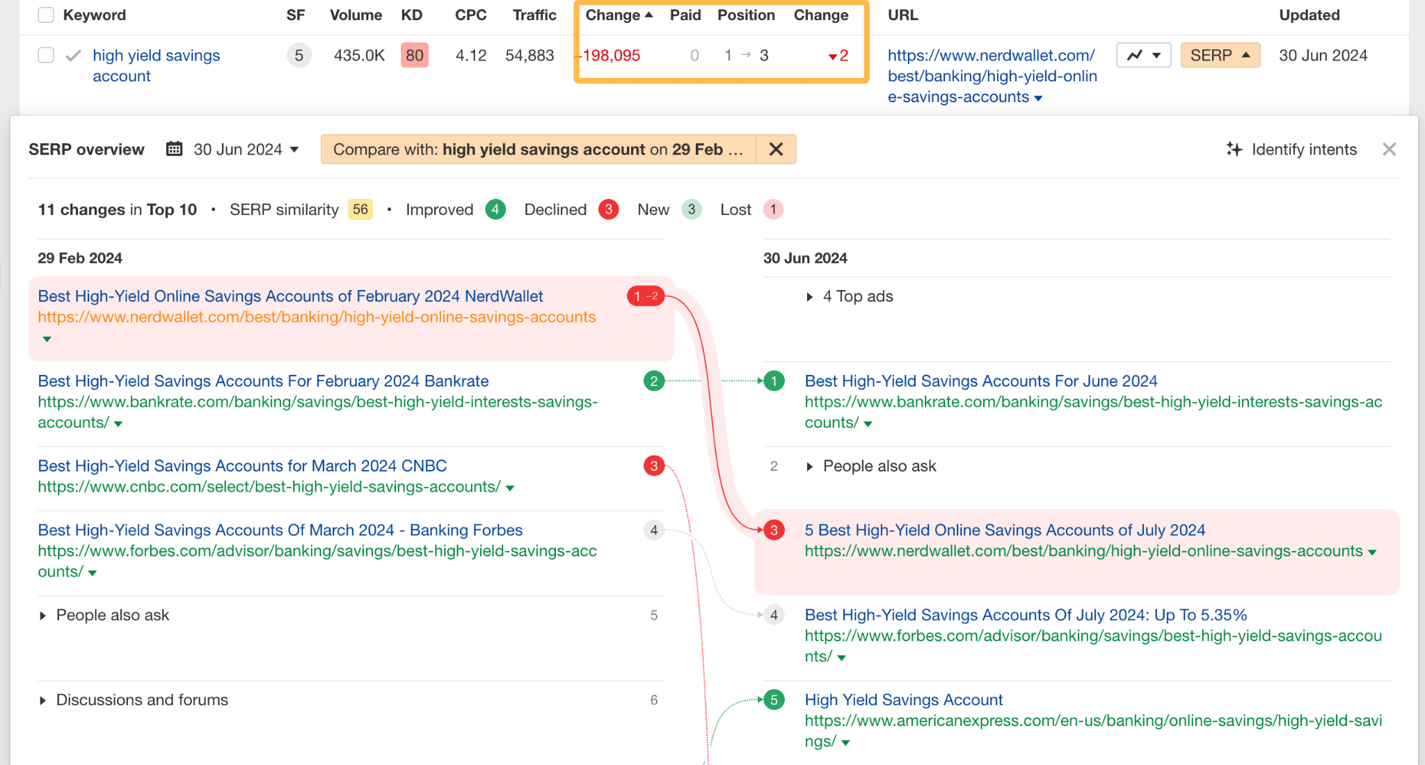 ランキング低下によるトラフィック損失ー異なる 2 つの日付の SERP 比較表 (1)