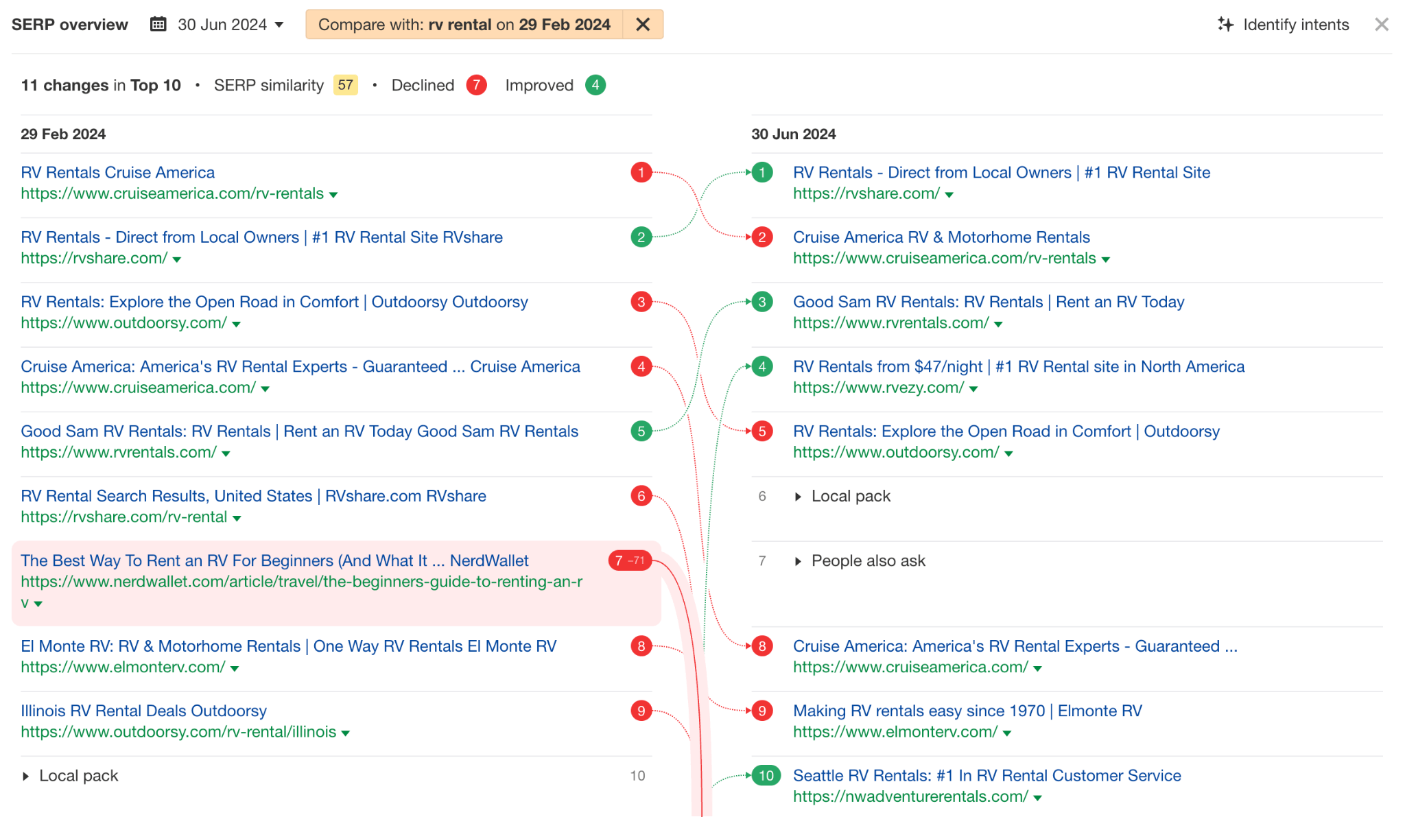 ランキング低下によるトラフィック損失 ー異なる 2 つの日付の SERP 比較表 (3)