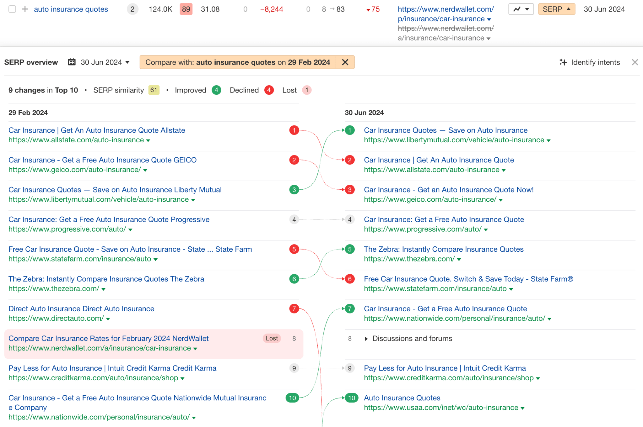 ランキング低下によるトラフィック損失ー異なる 2 つの日付の SERP 比較表 (5)