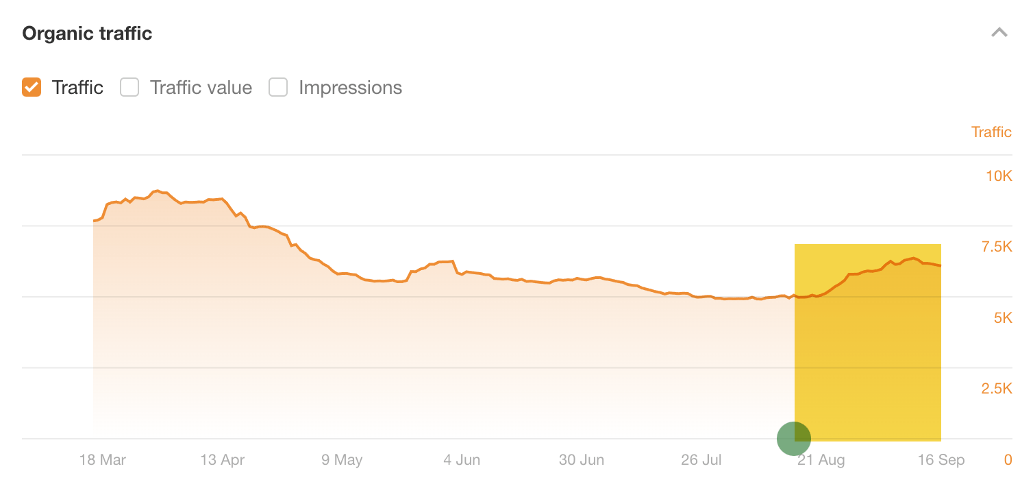 Ahrefs の SEO 価格ガイドのトラフィックは 23% アップ