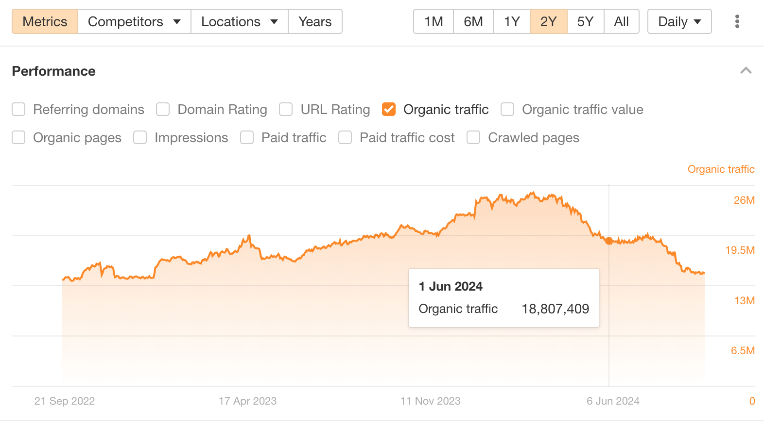 6 月にはトラフィックの減少傾向が落ち着いた。