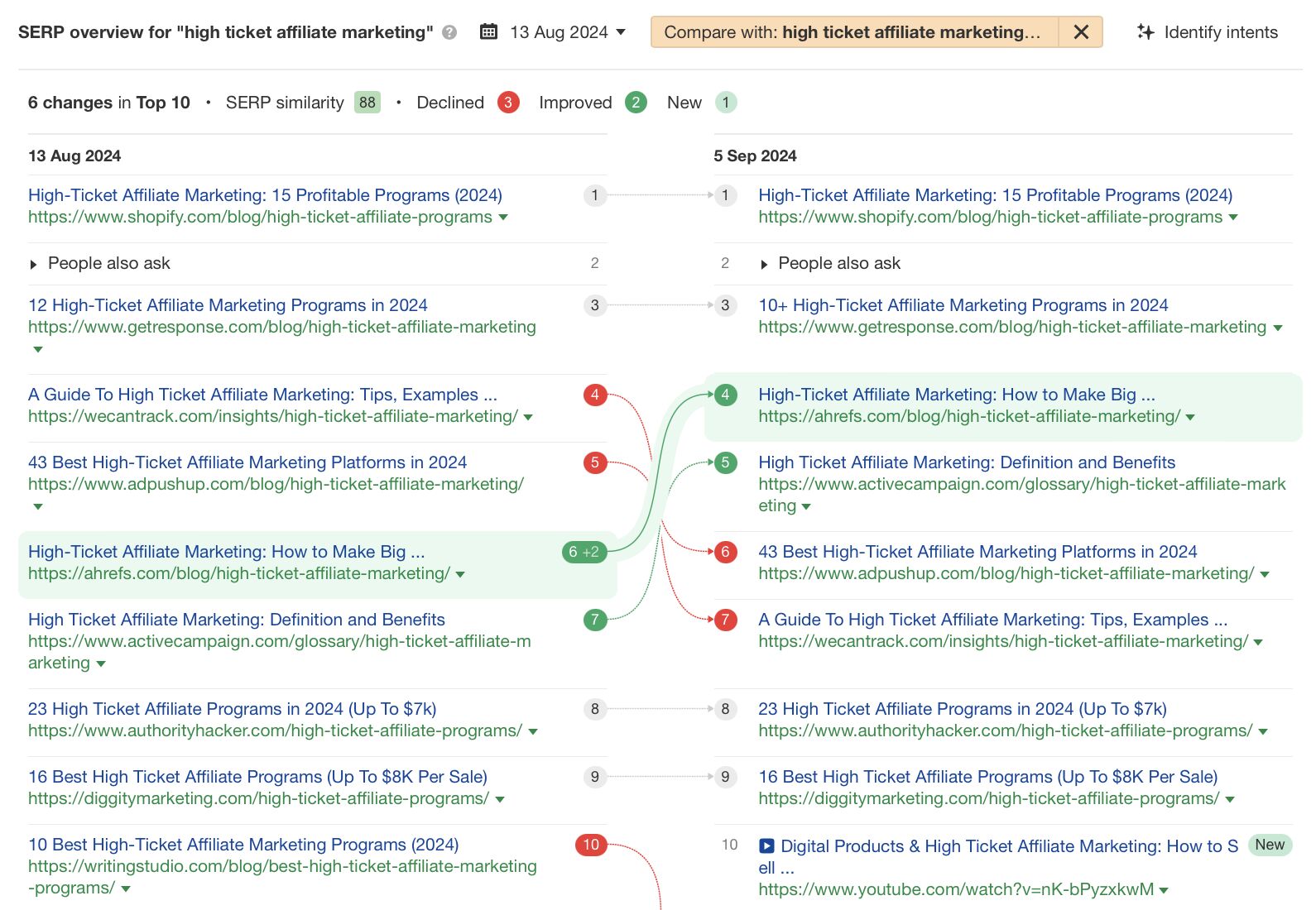 Ahrefs のキーワードエクスプローラーが特定した検索意図変化の例：「高額アフィリエイト・マーケティング」