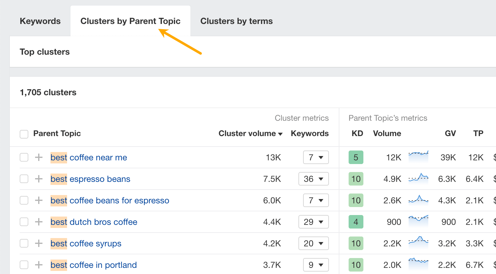 Ahrefs キーワード エクスプローラー内の親トピック別クラスター レポート。