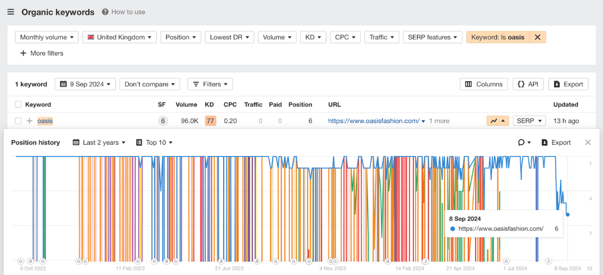 Ahrefs のサイト エクスプローラーによるランキング順位低下の詳細