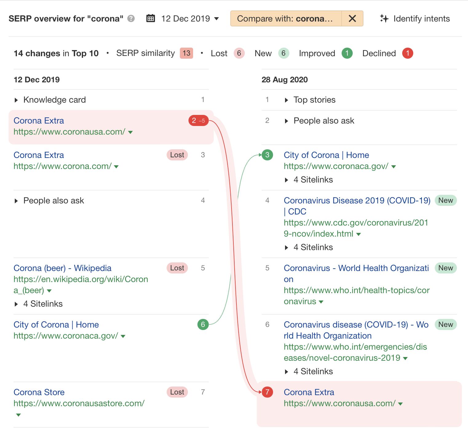 Ahrefs のキーワードエクスプローラーが特定した検索意図変化の例：