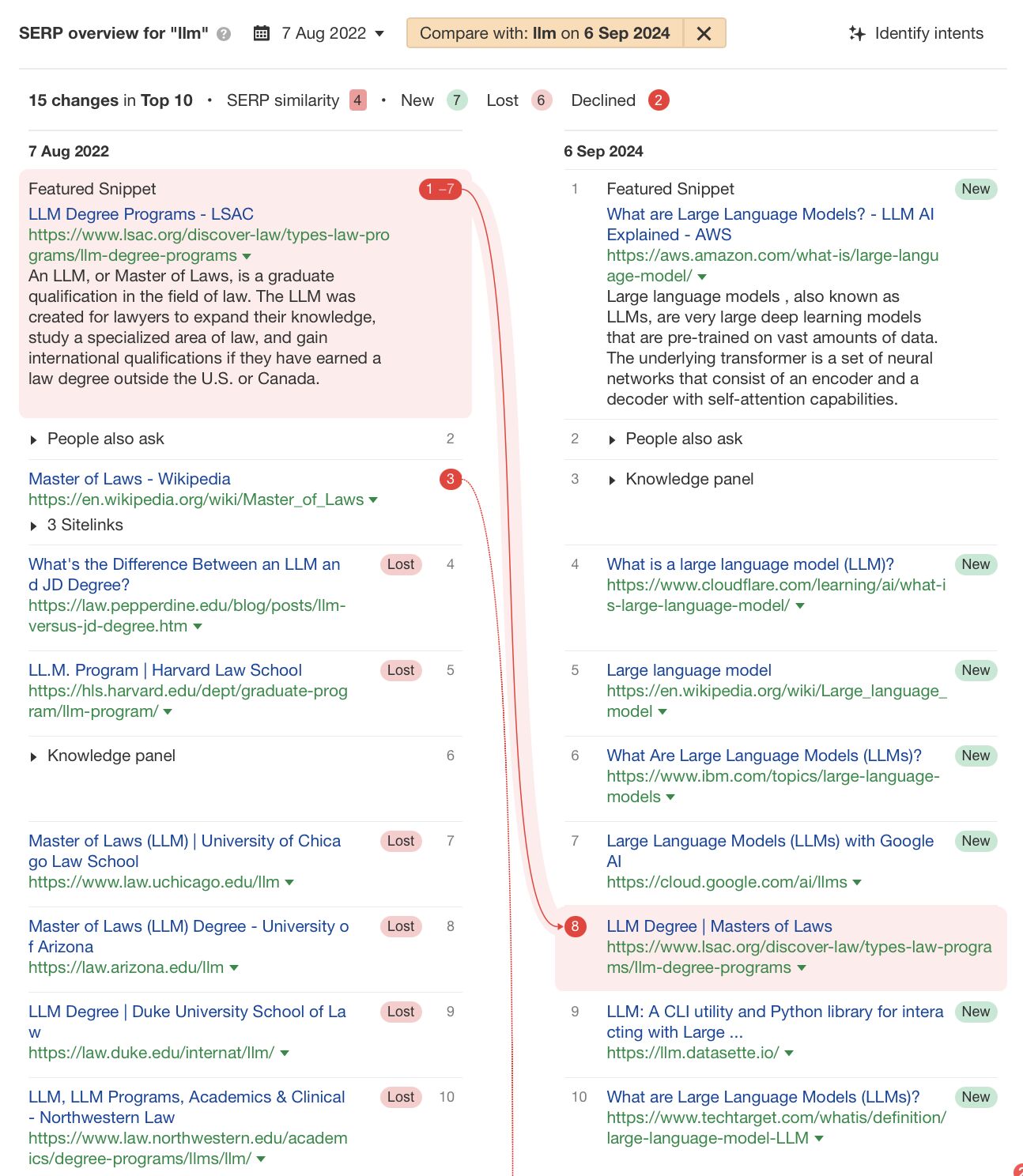 Ahrefs のキーワードエクスプローラーが特定した検索意図変化の例：