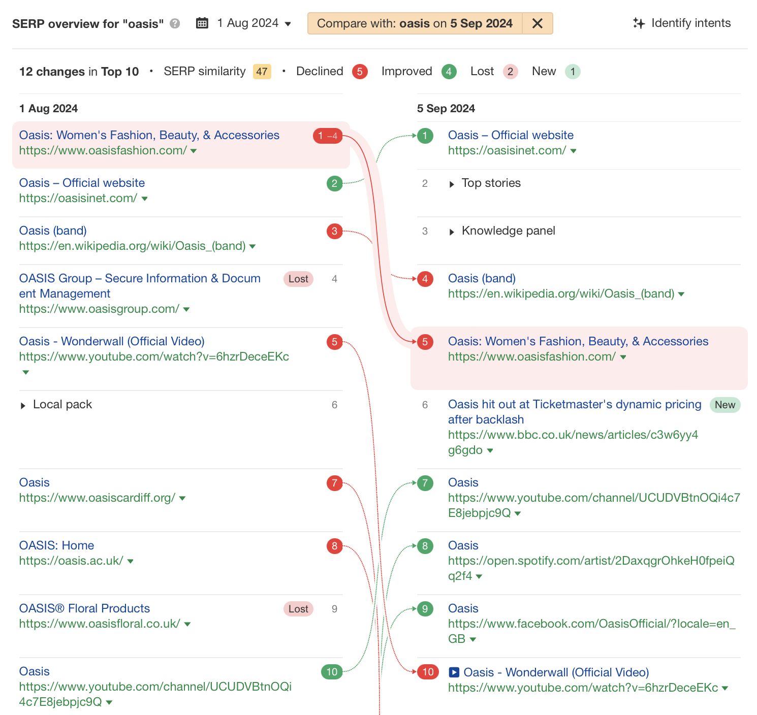 Ahrefs のキーワードエクスプローラーが特定した検索意図変化の例："Oasis"