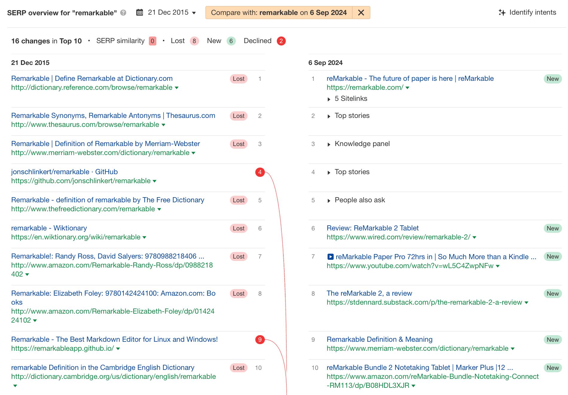 Ahrefs のキーワードエクスプローラーが特定した検索意図変化の例：