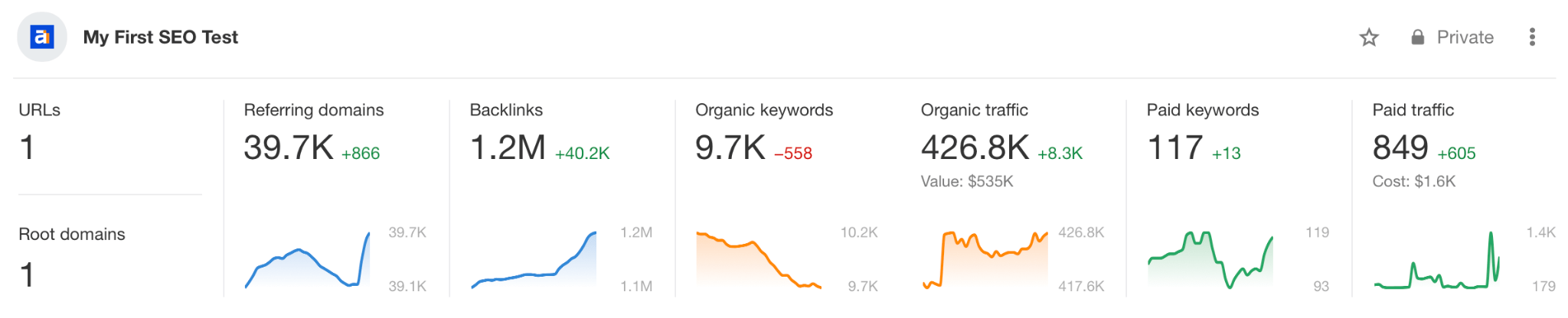 Ahrefs が分析した「初めての SEO テスト ポートフォリオ」