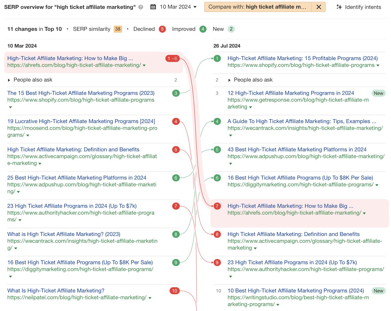 Ahrefs のキーワードエクスプローラーが特定した検索意図変化の例：「高額アフィリエイト・マーケティング」