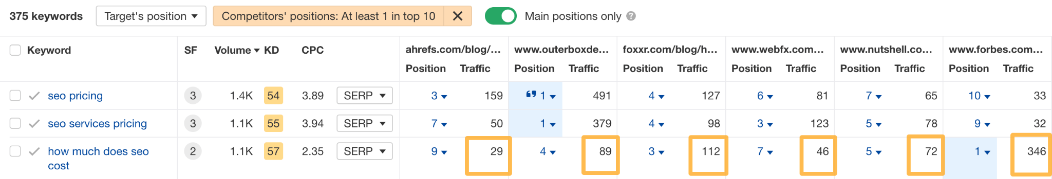 競合ページがトラフィックで Ahrefs を打ち負かしている様子