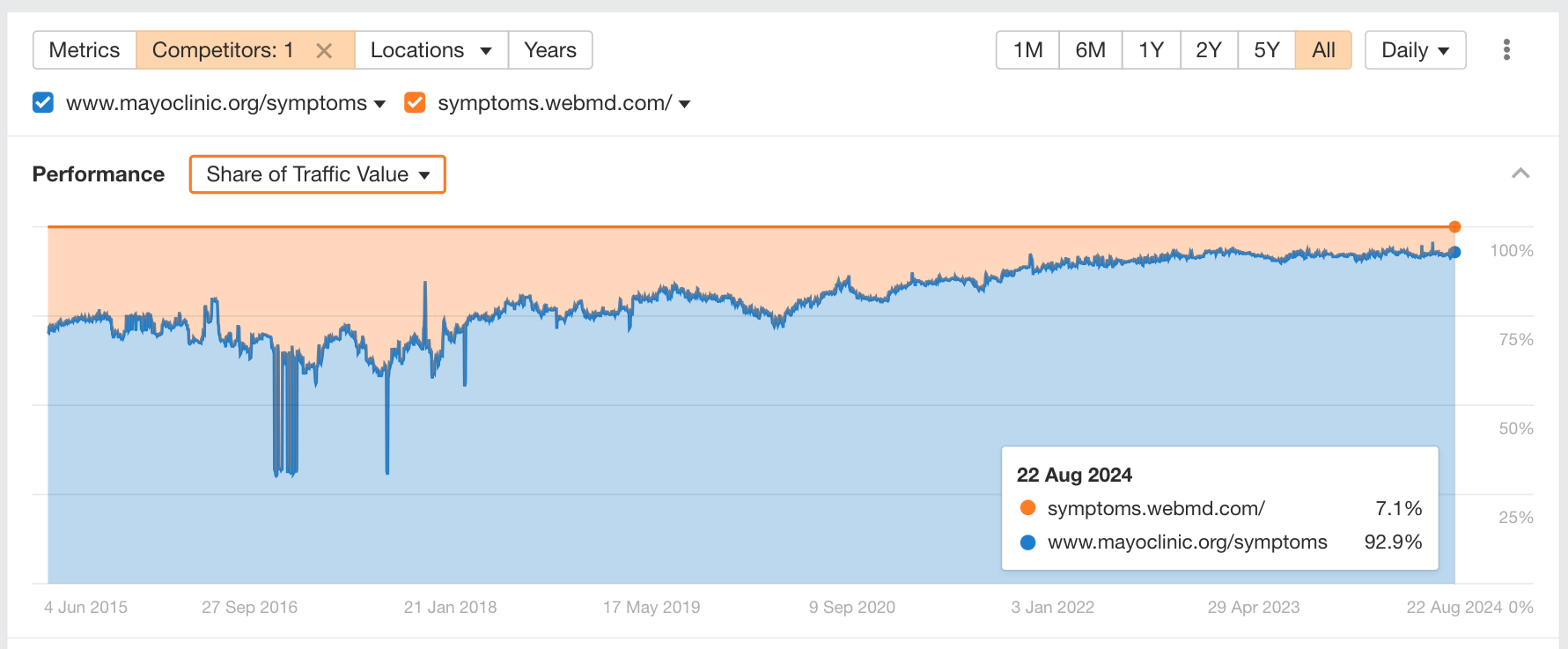 Healthline 社と WebMD 社を比較した Ahrefs のトラフィック値シェアのグラフ。