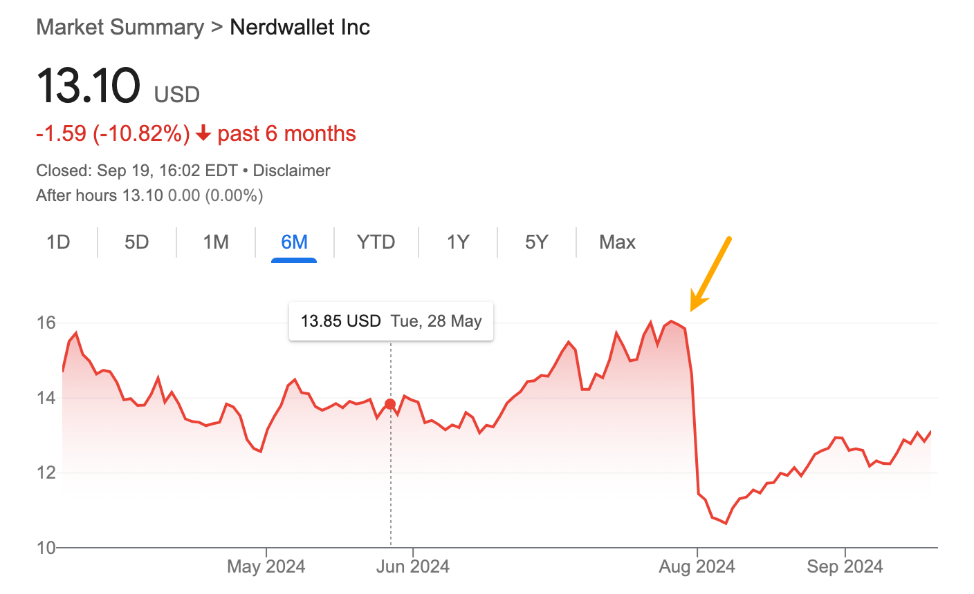 NerdWallet 社の株価下落