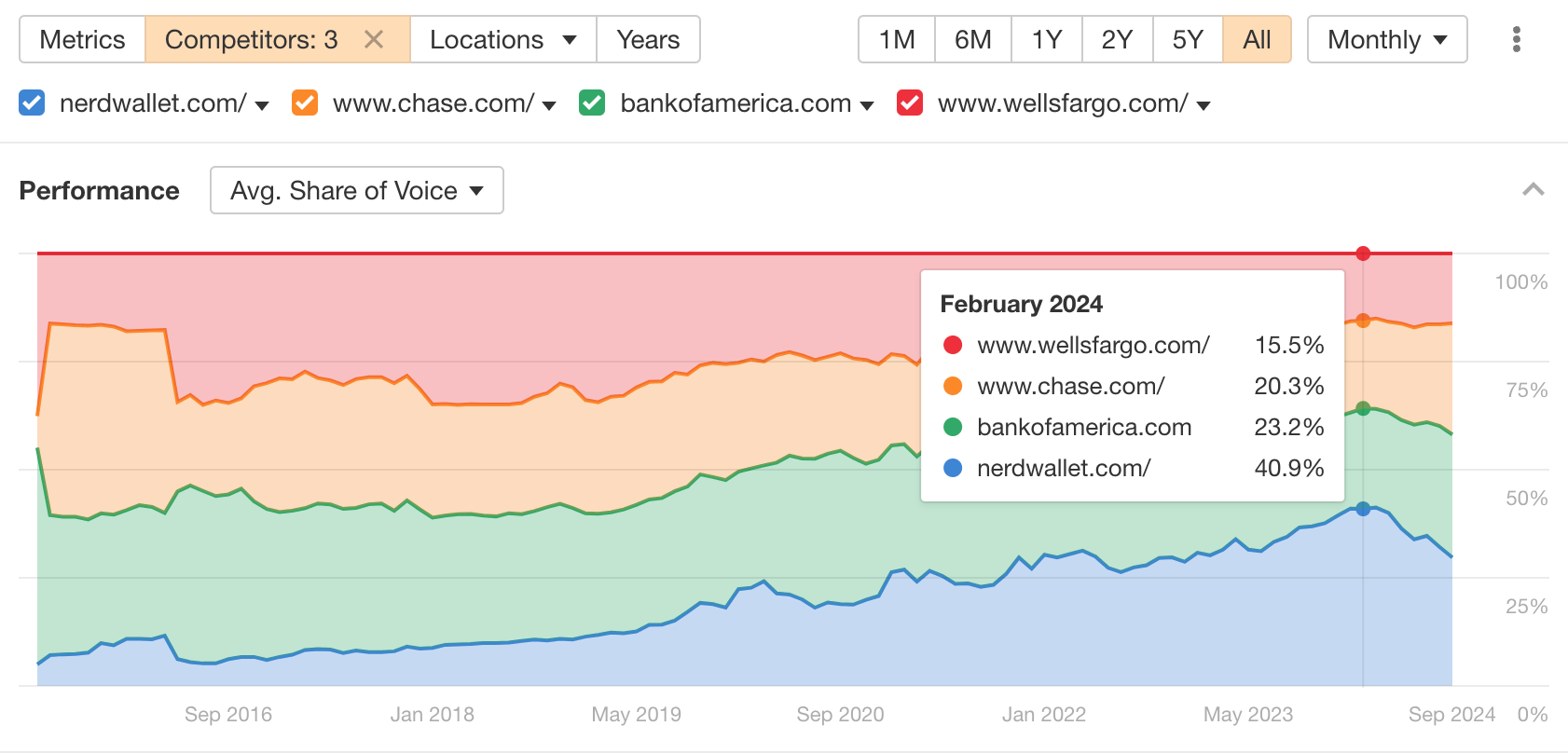 NerdWallet 社とそのパートナー企業数社のシェア・オブ・ボイス