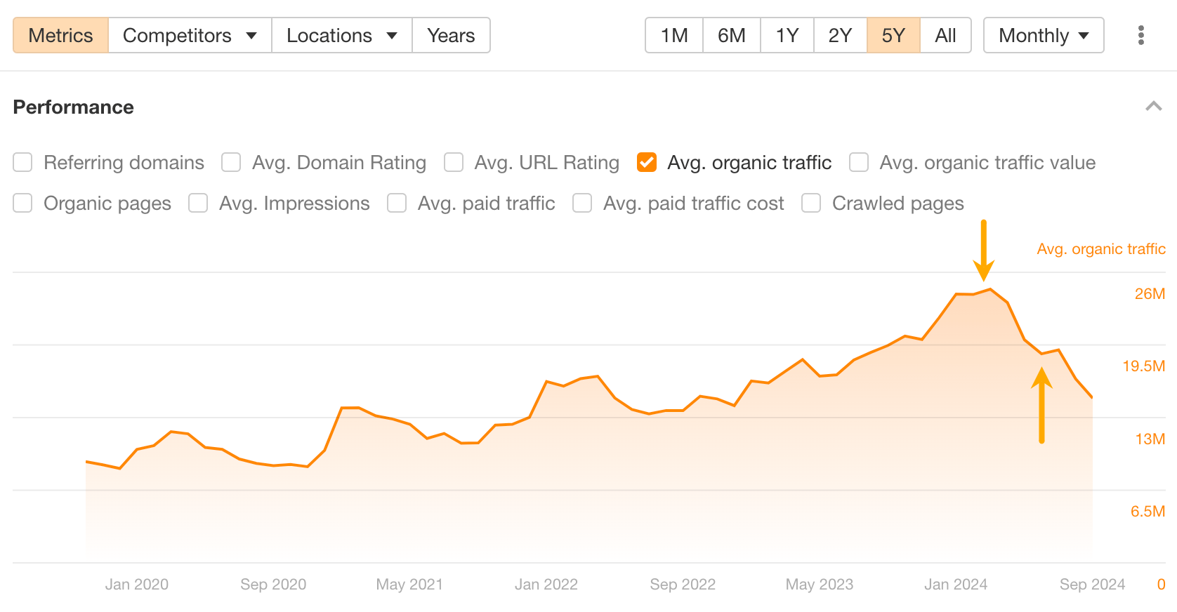 NerdWallet 社ウェブページのトラフィック損失