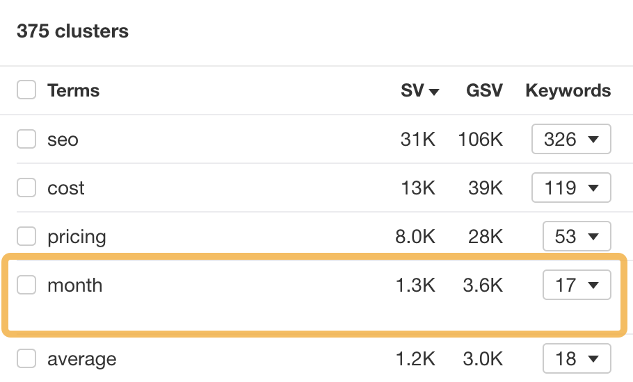 用語クラスタリングにより、多くの人がさまざまな方法で月額 SEO 価格を検索していることが明らかになります