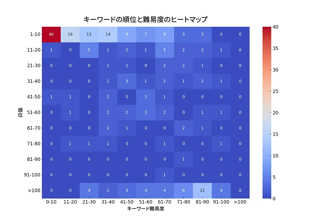 キーワード難易度とランキングのヒートマップ