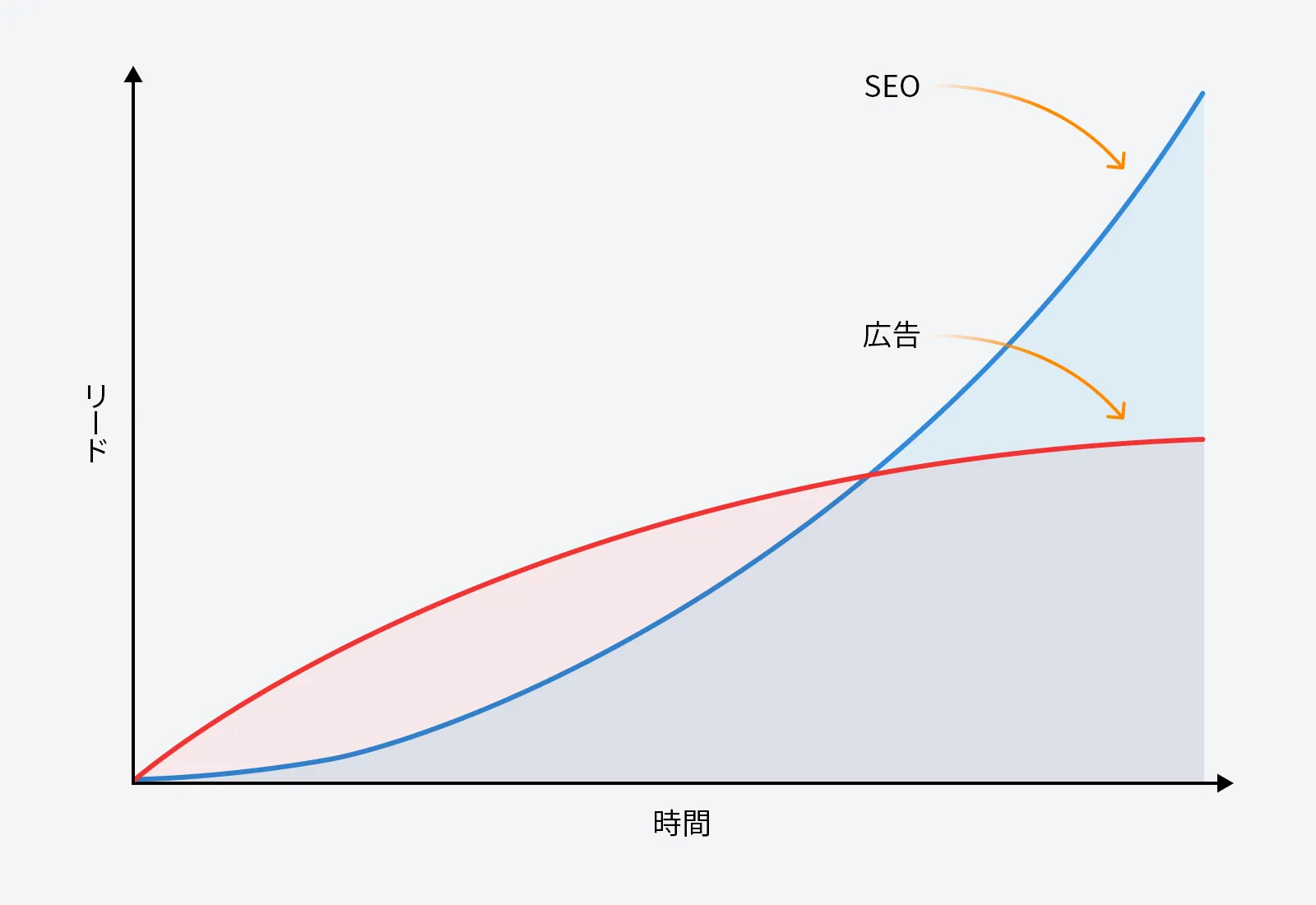 SEO 施策のみでは PPC を使うよりも見込み客を獲得するまでに長く時間がかかることを示す折れ線グラフ。