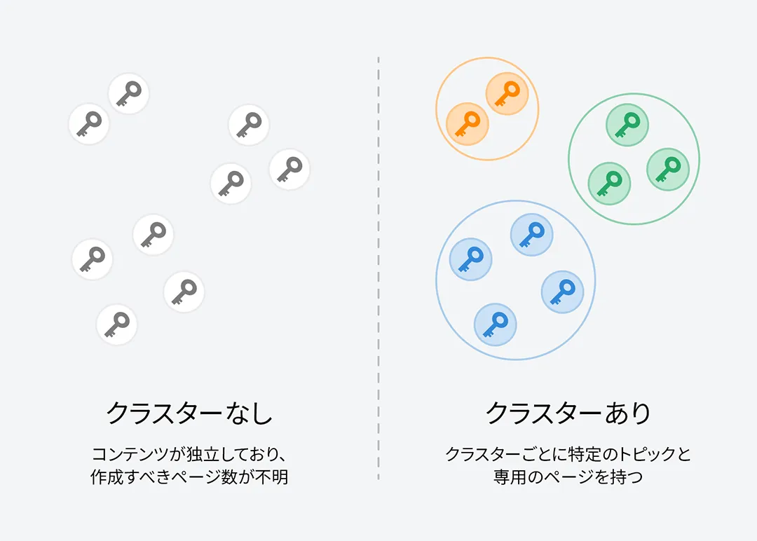 クラスター化されたキーワードは同じトピックに関連し、同じ検索意図を持つ。