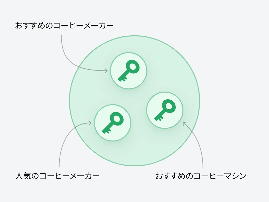 コーヒーメーカーに関連したキーワードのキーワード クラスターの例。